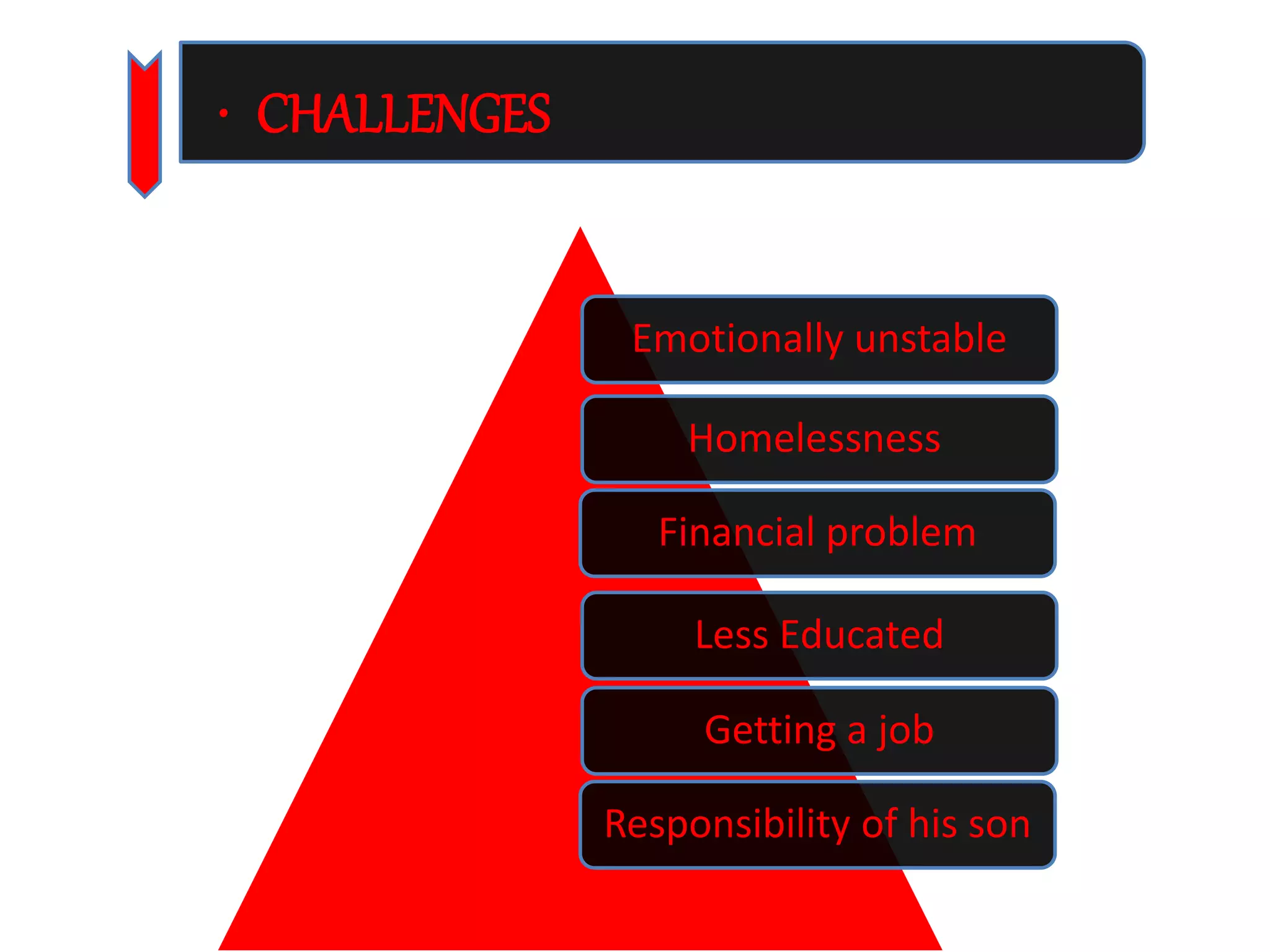 Emotionally unstable 
Homelessness 
Financial problem 
Less Educated 
Getting a job 
Responsibility of his son 
• CHALLENGES 
 