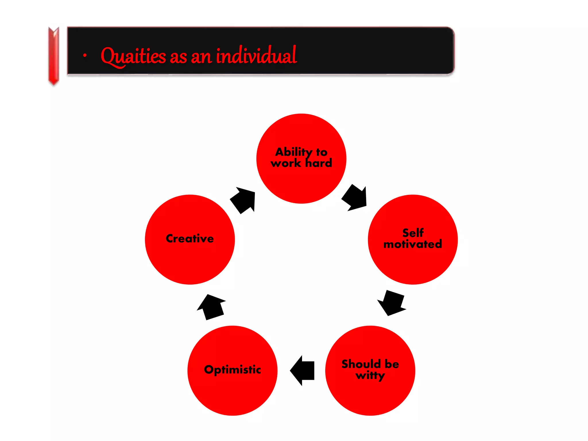 • Quaities as an individual 
Ability to 
work hard 
Self 
motivated 
Should be 
Creative 
Optimistic witty 
 