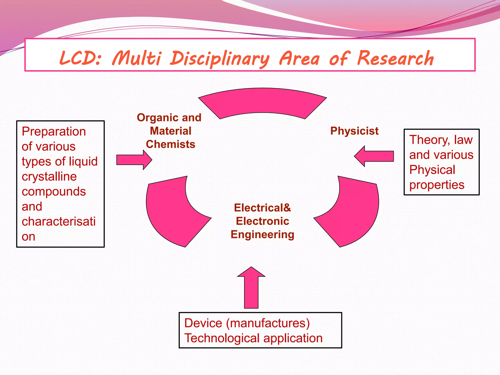 LCD: Multi Disciplinary Area of Research 
Physicist 
Electrical& 
Electronic 
Engineering 
Organic and 
Material 
Chemists Theory, law 
and various 
Physical 
properties 
Device (manufactures) 
Technological application 
Preparation 
of various 
types of liquid 
crystalline 
compounds 
and 
characterisati 
on 
 