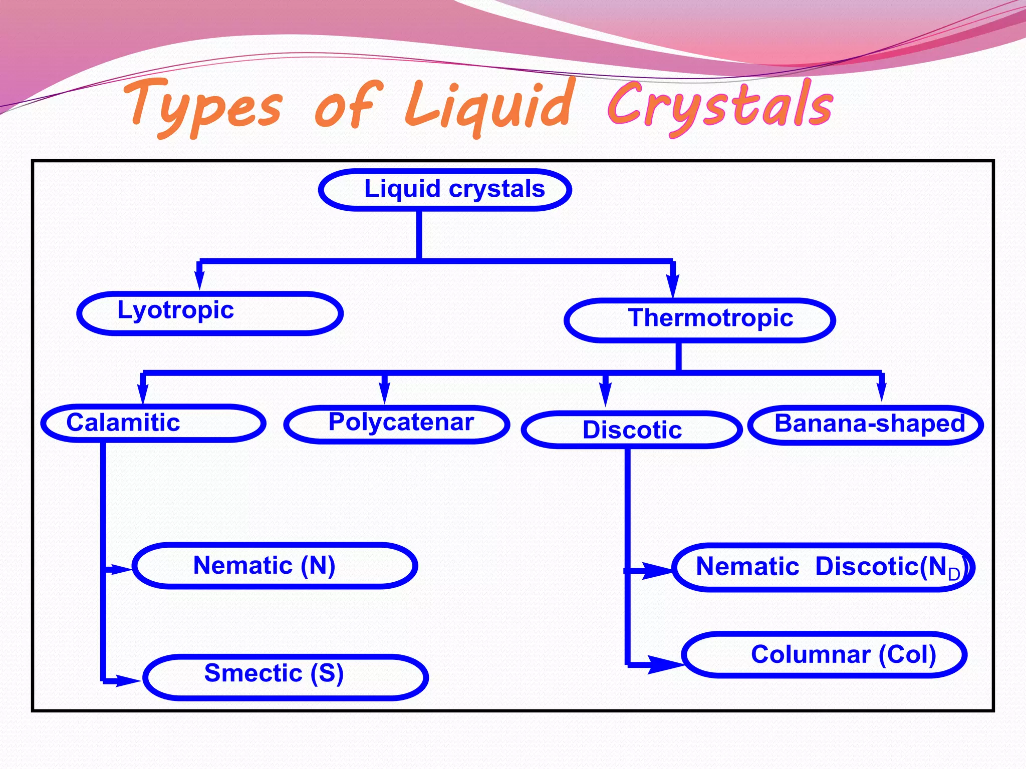 Types of Liquid 
Liquid crystals 
Lyotropic Thermotropic 
Calamitic Polycatenar Discotic Banana-shaped 
Nematic (N) 
Smectic (S) 
Nematic Discotic(ND) 
Columnar (Col) 
 