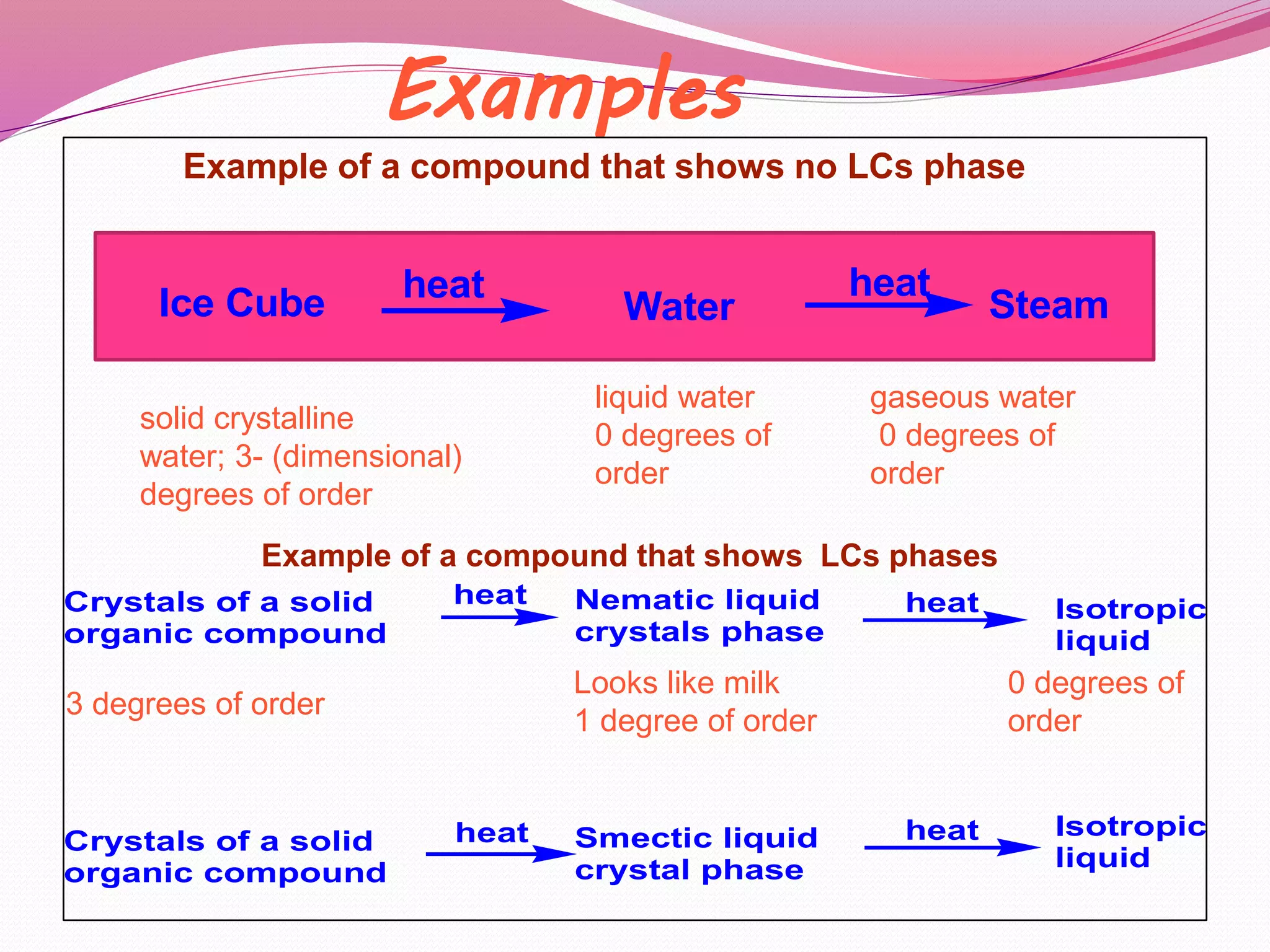 Examples 
Example of a compound that shows no LCs phase 
heat heat 
Ice Cube Water Steam 
solid crystalline 
water; 3- (dimensional) 
degrees of order 
liquid water 
0 degrees of 
order 
gaseous water 
0 degrees of 
order 
Example of a compound that shows LCs phases 
Crystals of a solid 
organic compound 
Nematic liquid 
crystals phase 
Isotropic 
liquid 
Crystals of a solid 
organic compound 
Smectic liquid 
crystal phase 
Isotropic 
liquid 
heat heat 
heat heat 
3 degrees of order 
Looks like milk 
1 degree of order 
0 degrees of 
order 
 