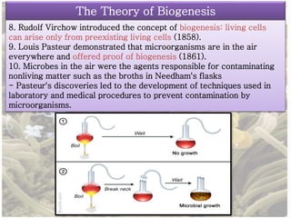 The Theory of Biogenesis 
8. Rudolf Virchow introduced the concept of biogenesis: living cells 
can arise only from preexisting living cells (1858). 
9. Louis Pasteur demonstrated that microorganisms are in the air 
everywhere and offered proof of biogenesis (1861). 
10. Microbes in the air were the agents responsible for contaminating 
nonliving matter such as the broths in Needham's flasks 
- Pasteur's discoveries led to the development of techniques used in 
laboratory and medical procedures to prevent contamination by 
microorganisms. 
 