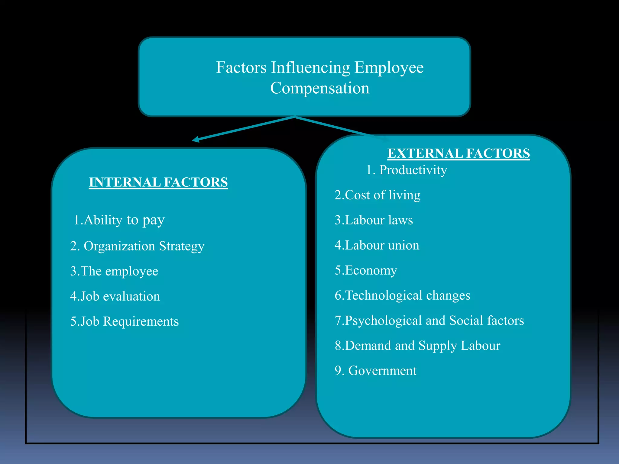 Factors Influencing Employee 
Compensation 
2. Organization Strategy 
3.The employee 
4.Job evaluation 
5.Job Requirements 
EXTERNAL FACTORS 
1. Productivity 
2.Cost of living 
3.Labour laws 
4.Labour union 
5.Economy 
6.Technological changes 
7.Psychological and Social factors 
8.Demand and Supply Labour 
9. Government 
INTERNAL FACTORS 
1.Ability to pay 
 