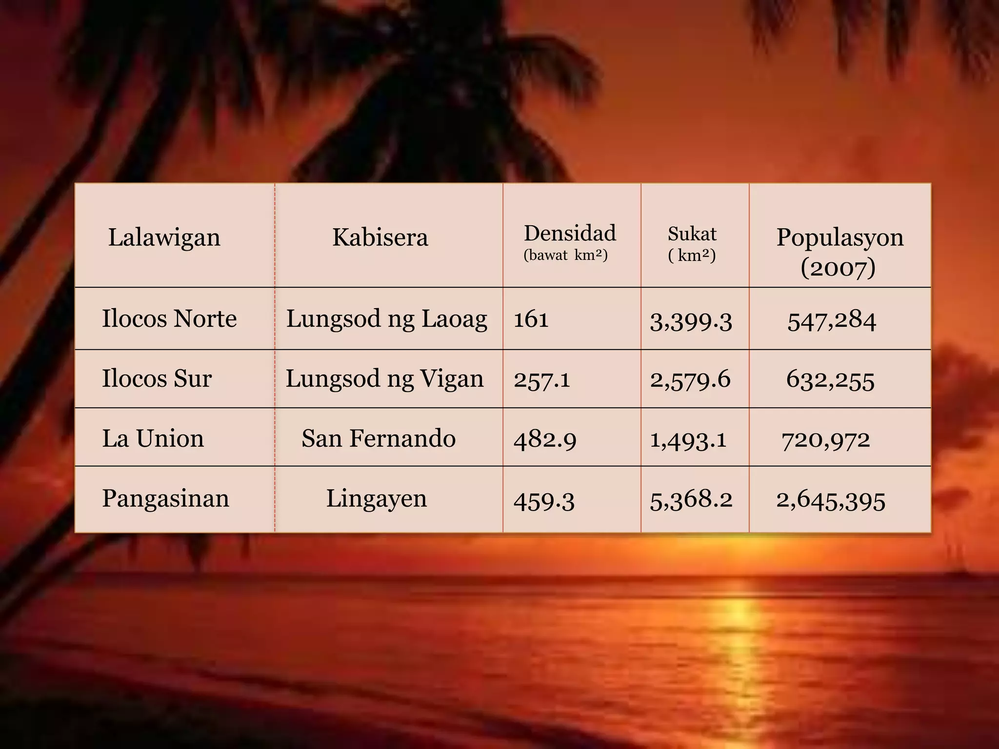 Lalawigan Kabisera Densidad 
(bawat km²) 
Sukat 
( km²) 
Populasyon 
(2007) 
Ilocos Norte Lungsod ng Laoag 161 3,399.3 547,284 
Ilocos Sur Lungsod ng Vigan 257.1 2,579.6 632,255 
La Union San Fernando 482.9 1,493.1 720,972 
Pangasinan Lingayen 459.3 5,368.2 2,645,395 
 