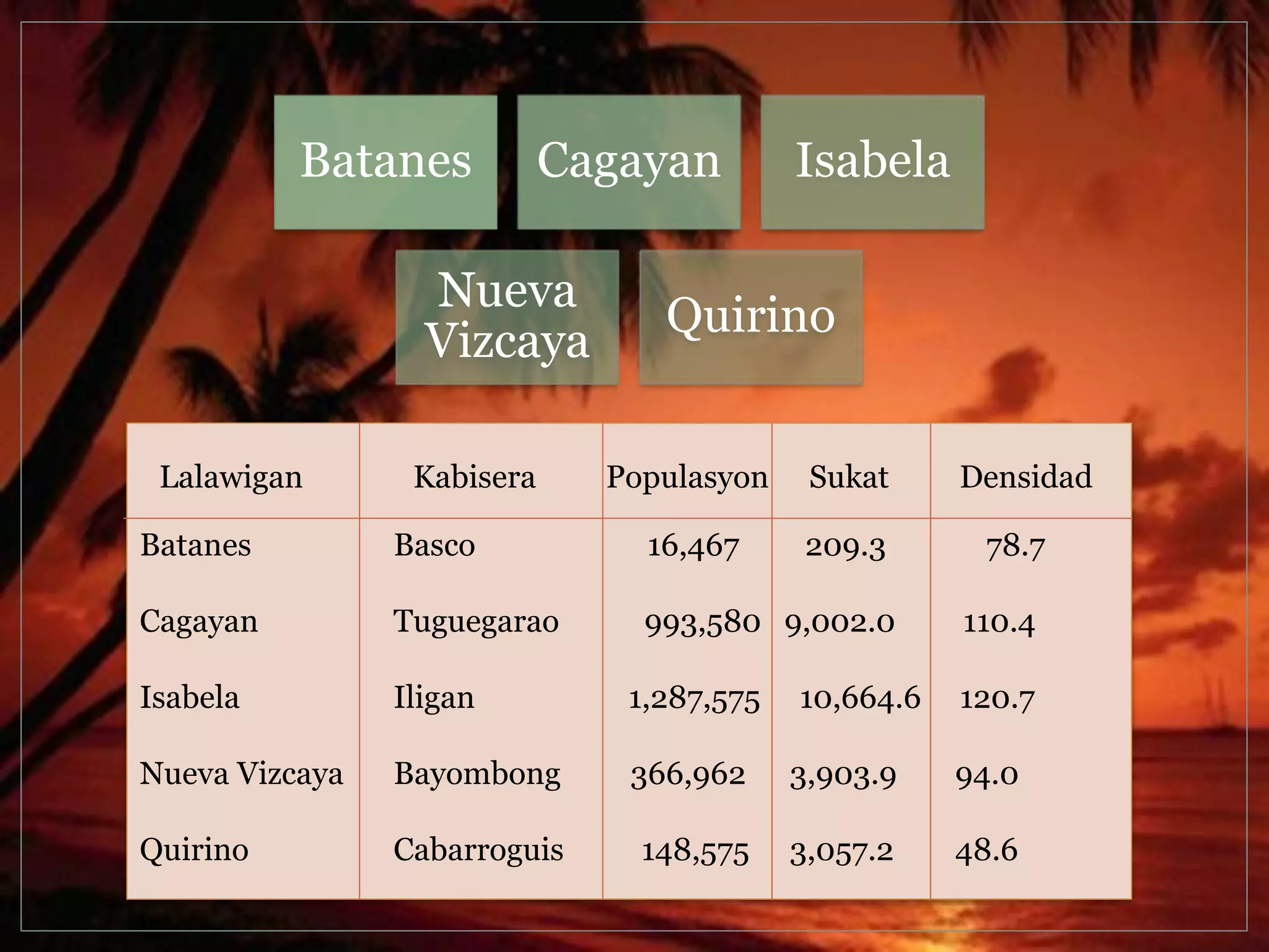 Batanes Cagayan Isabela 
Nueva 
Vizcaya 
Quirino 
Lalawigan Kabisera Populasyon Sukat Densidad 
Batanes Basco 16,467 209.3 78.7 
Cagayan Tuguegarao 993,580 9,002.0 110.4 
Isabela Iligan 1,287,575 10,664.6 120.7 
Nueva Vizcaya Bayombong 366,962 3,903.9 94.0 
Quirino Cabarroguis 148,575 3,057.2 48.6 
 
