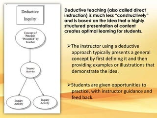 Deductive teaching (also called direct 
instruction) is much less “constructively” 
and is based on the idea that a highly 
structured presentation of content 
creates optimal learning for students. 
The instructor using a deductive 
approach typically presents a general 
concept by first defining it and then 
providing examples or illustrations that 
demonstrate the idea. 
Students are given opportunities to 
practice, with instructor guidance and 
feed back. 
 