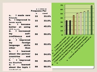 A LITTLE 
Frequenc 
y 
Per 
cent 
c. I made new 
friends 
33 33.0% 
h. I improved in 
team work 
33 33.0% 
e. I became 
better at using 
ICT tools 
45 45.0% 
d. I increased 
my self-confidence 
and 
social skills 
50 50.0% 
g. I improved 
my foreign 
language skills 
other than 
English 
52 52.0% 
b. I learned 
about the partner 
countries and 
their cultures 
54 54.0% 
f. I improved 
my English 
56 56.0% 
a. I learned 
about the topic I 
worked on 
68 68.0% 
 