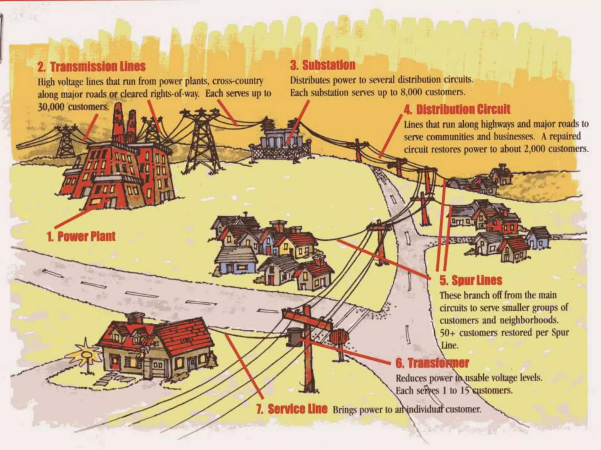 Electricity transmission, generation and distribution