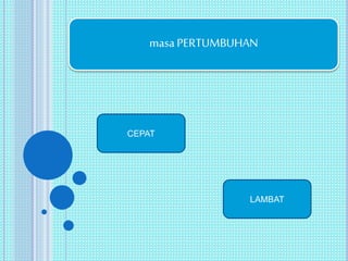 masa PERTUMBUHAN 
CEPAT 
LAMBAT 
 