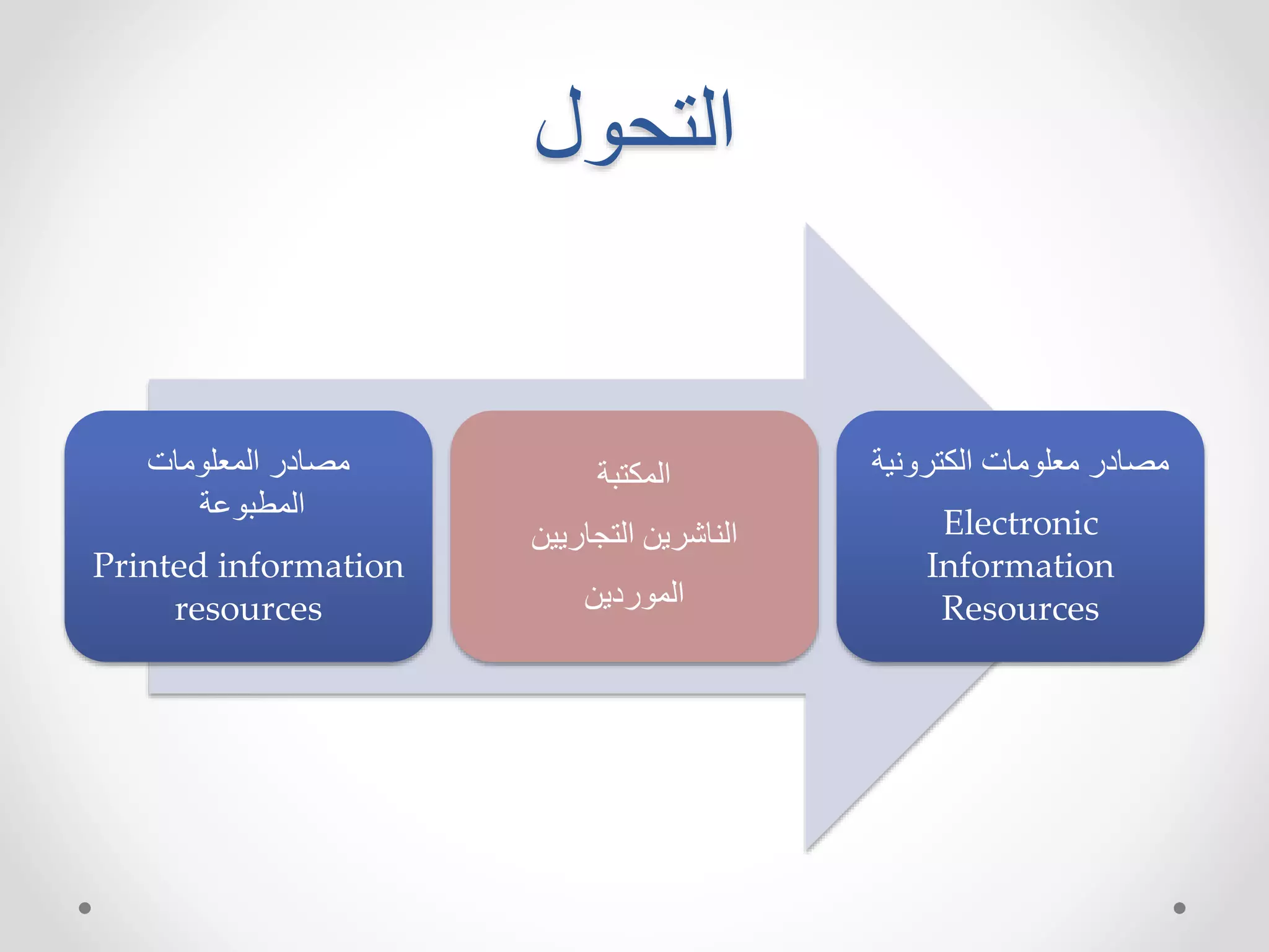 التحول 
مصادر المعلومات 
المطبوعة 
Printed information 
resources 
المكتبة 
الناشرين التجاريين 
الموردين 
مصادر معلومات الكترونية 
Electronic 
Information 
Resources 
 