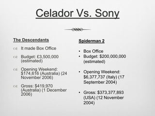 Celador Vs. Sony 
The Descendants 
 It made Box Office 
 Budget: £3,500,000 
(estimated) 
 Opening Weekend: 
$174,616 (Australia) (24 
November 2006) 
 Gross: $419,970 
(Australia) (1 December 
2006) 
Spiderman 2 
• Box Office 
• Budget: $200,000,000 
(estimated) 
• Opening Weekend: 
$6,377,737 (Italy) (17 
September 2004) 
• Gross: $373,377,893 
(USA) (12 November 
2004) 
 