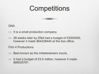 Competitions 
DNA 
 It is a small production company, 
 28 weeks later by DNA had a budget of £5000000, 
however it made $64238440 at the box office, 
Film 4 Productions 
 Best known as the Imbetweeners movie, 
 It had a budget of £3.5 million, however it made 
$88025781 
 