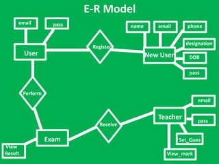 E-R Model 
email pass 
User 
Register 
name email 
phone 
designation 
New User DOB 
pass 
Perform 
Exam 
View 
Result 
Teacher 
email 
pass 
Set_Ques 
View_mark 
Receive 
 