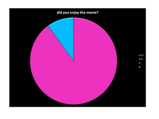 did you enjoy the movie?
yes
no