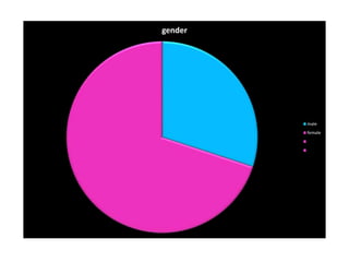 gender
male
female