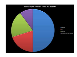 How did you find out about the movie?
A friend
TV
Internet
Related trailers on youtube