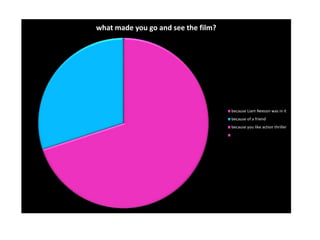 what made you go and see the film?
because Liam Neeson was in it
because of a friend
because you like action thriller