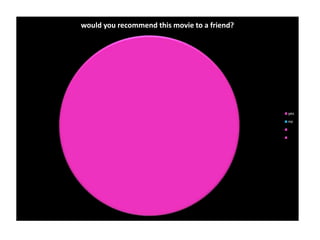 would you recommend this movie to a friend?
yes
no