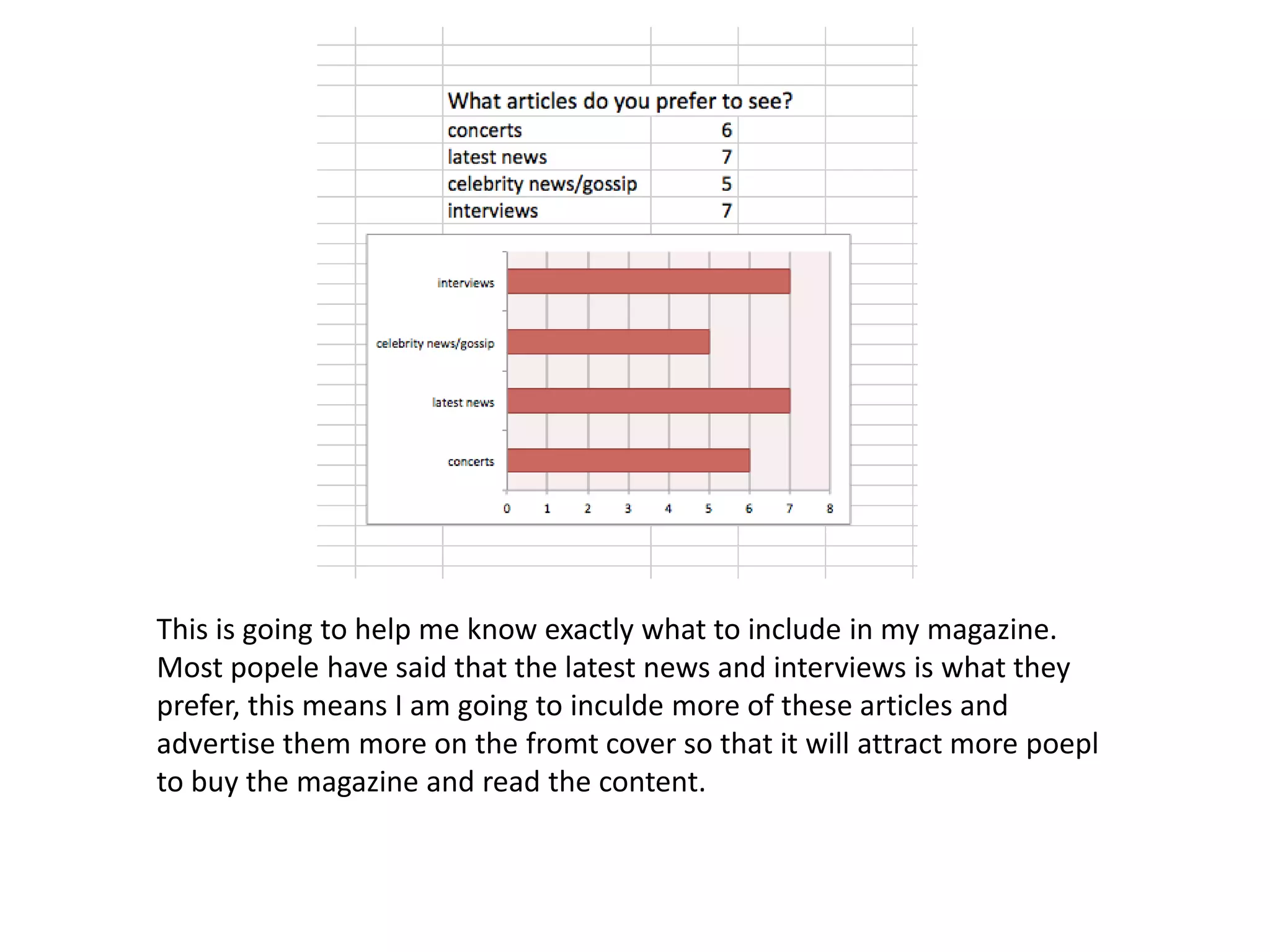 This is going to help me know exactly what to include in my magazine. 
Most popele have said that the latest news and interviews is what they 
prefer, this means I am going to inculde more of these articles and 
advertise them more on the fromt cover so that it will attract more poepl 
to buy the magazine and read the content. 
