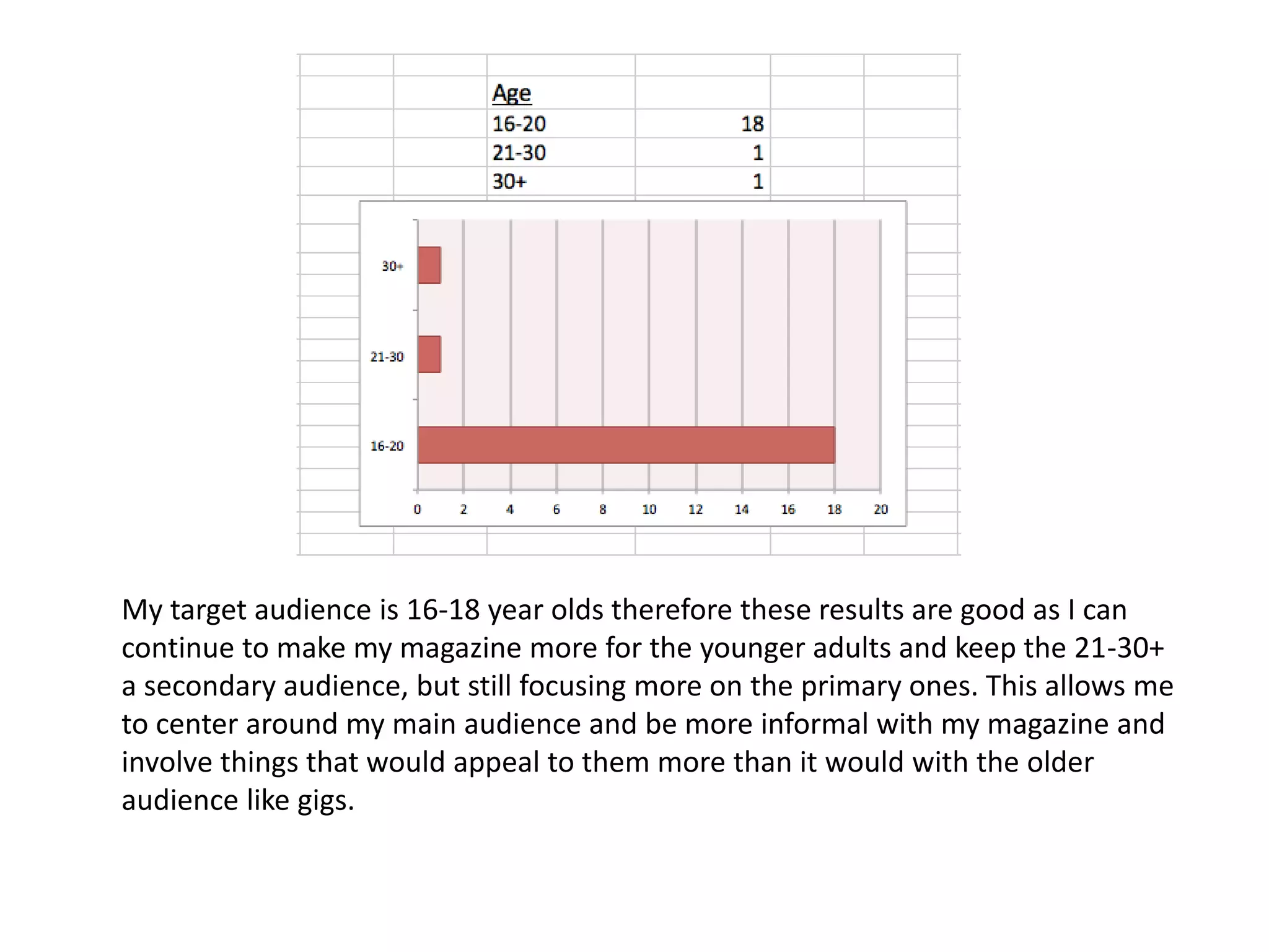 My target audience is 16-18 year olds therefore these results are good as I can 
continue to make my magazine more for the younger adults and keep the 21-30+ 
a secondary audience, but still focusing more on the primary ones. This allows me 
to center around my main audience and be more informal with my magazine and 
involve things that would appeal to them more than it would with the older 
audience like gigs. 
 