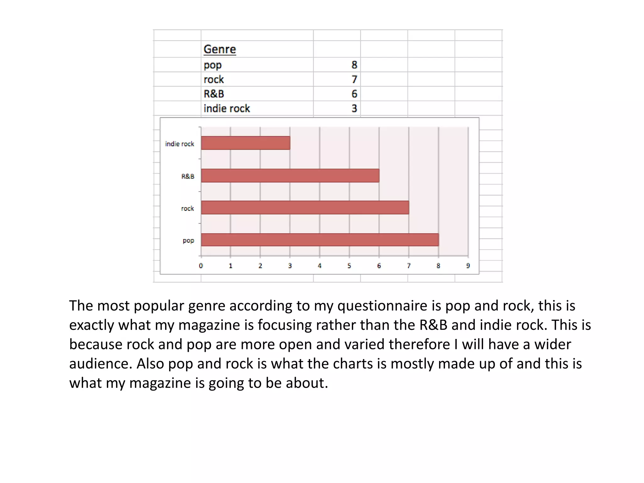 The most popular genre according to my questionnaire is pop and rock, this is 
exactly what my magazine is focusing rather than the R&B and indie rock. This is 
because rock and pop are more open and varied therefore I will have a wider 
audience. Also pop and rock is what the charts is mostly made up of and this is 
what my magazine is going to be about. 
 