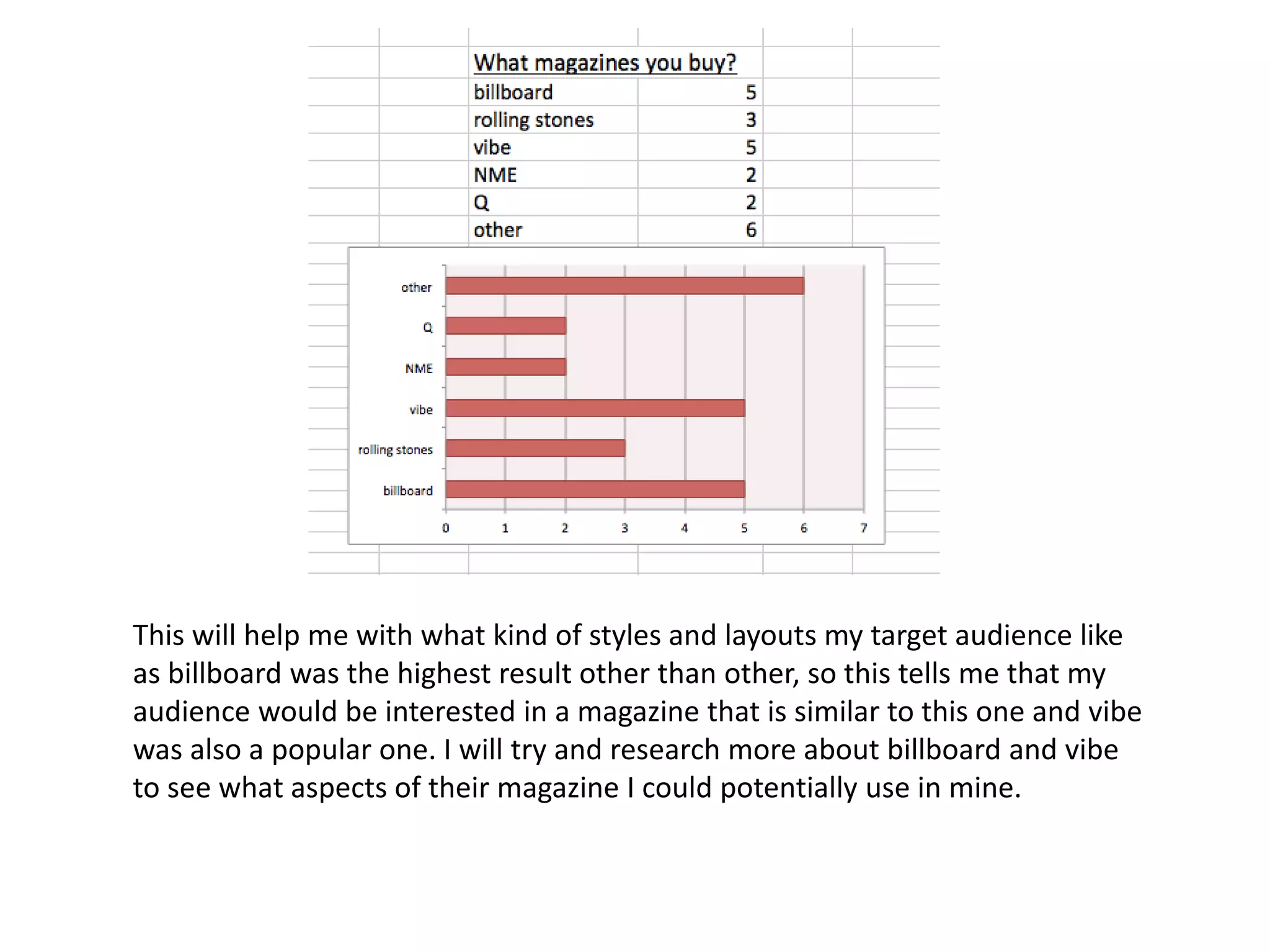 This will help me with what kind of styles and layouts my target audience like 
as billboard was the highest result other than other, so this tells me that my 
audience would be interested in a magazine that is similar to this one and vibe 
was also a popular one. I will try and research more about billboard and vibe 
to see what aspects of their magazine I could potentially use in mine. 
 