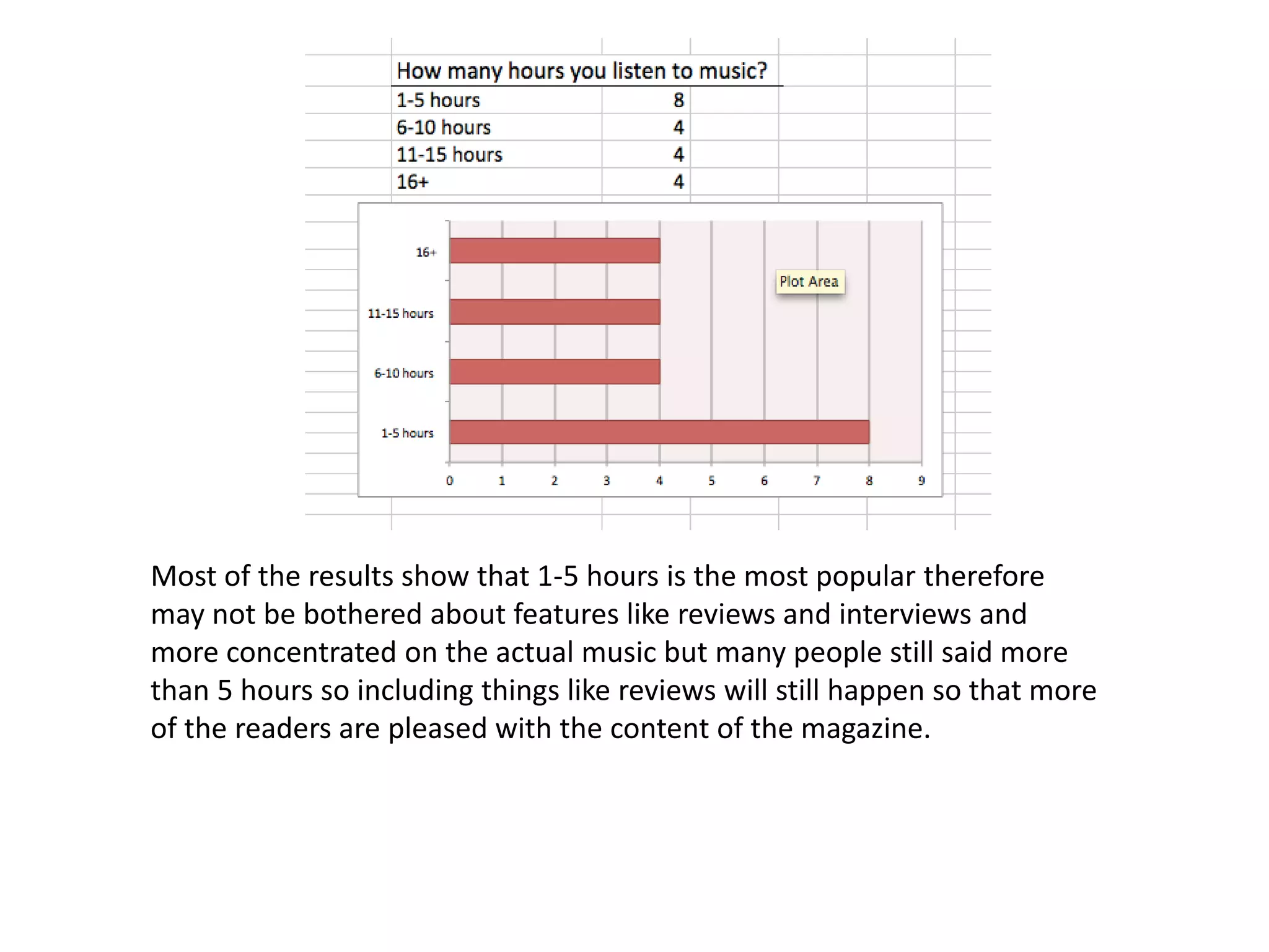 Most of the results show that 1-5 hours is the most popular therefore 
may not be bothered about features like reviews and interviews and 
more concentrated on the actual music but many people still said more 
than 5 hours so including things like reviews will still happen so that more 
of the readers are pleased with the content of the magazine. 
 