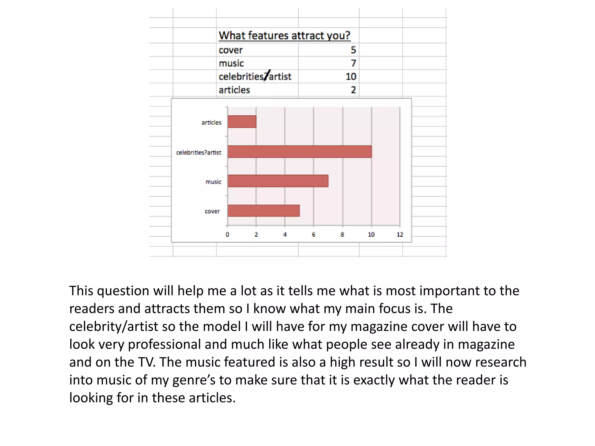 This question will help me a lot as it tells me what is most important to the 
readers and attracts them so I know what my main focus is. The 
celebrity/artist so the model I will have for my magazine cover will have to 
look very professional and much like what people see already in magazine 
and on the TV. The music featured is also a high result so I will now research 
into music of my genre’s to make sure that it is exactly what the reader is 
looking for in these articles. 
 