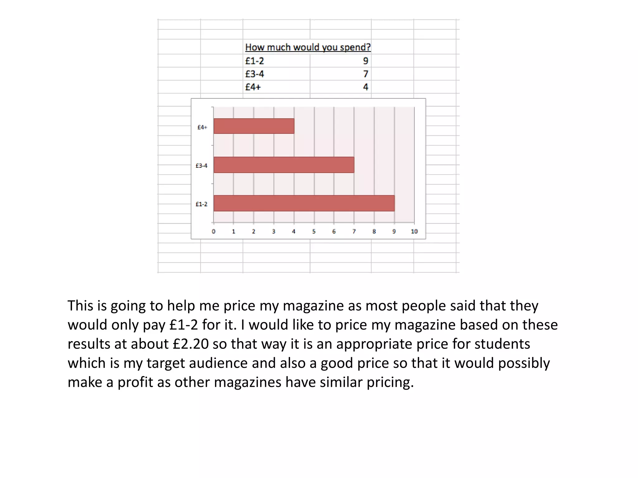 This is going to help me price my magazine as most people said that they 
would only pay £1-2 for it. I would like to price my magazine based on these 
results at about £2.20 so that way it is an appropriate price for students 
which is my target audience and also a good price so that it would possibly 
make a profit as other magazines have similar pricing. 
 