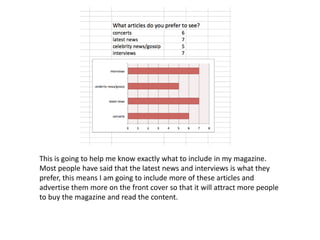 This is going to help me know exactly what to include in my magazine. 
Most people have said that the latest news and interviews is what they 
prefer, this means I am going to include more of these articles and 
advertise them more on the front cover so that it will attract more people 
to buy the magazine and read the content. 
