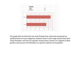This graph tells me that there are more females than males who answered my 
questionnaire on music magazines, however there is still a large amount that were 
males therefore I will still use a gender neutral colour scheme so it appeals to both 
genders and not just minimalising it to a specific audience of one gender. 
 