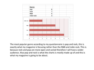 The most popular genre according to my questionnaire is pop and rock, this is 
exactly what my magazine is focusing rather than the R&B and indie rock. This is 
because rock and pop are more open and varied therefore I will have a wider 
audience. Also pop and rock is what the charts is mostly made up of and this is 
what my magazine is going to be about. 
 
