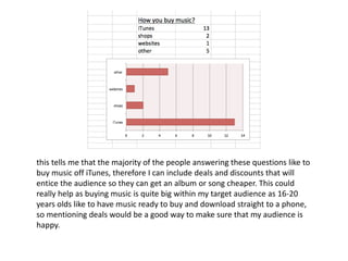 this tells me that the majority of the people answering these questions like to 
buy music off iTunes, therefore I can include deals and discounts that will 
entice the audience so they can get an album or song cheaper. This could 
really help as buying music is quite big within my target audience as 16-20 
years olds like to have music ready to buy and download straight to a phone, 
so mentioning deals would be a good way to make sure that my audience is 
happy. 
 