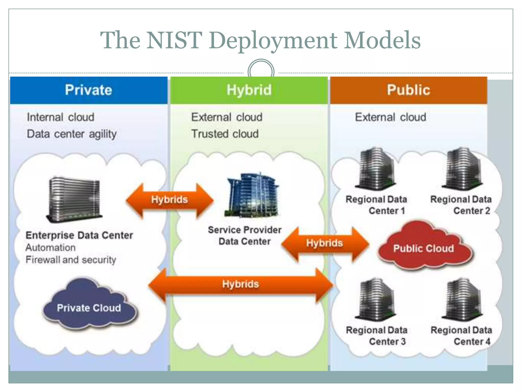The NIST Deployment Models 
 