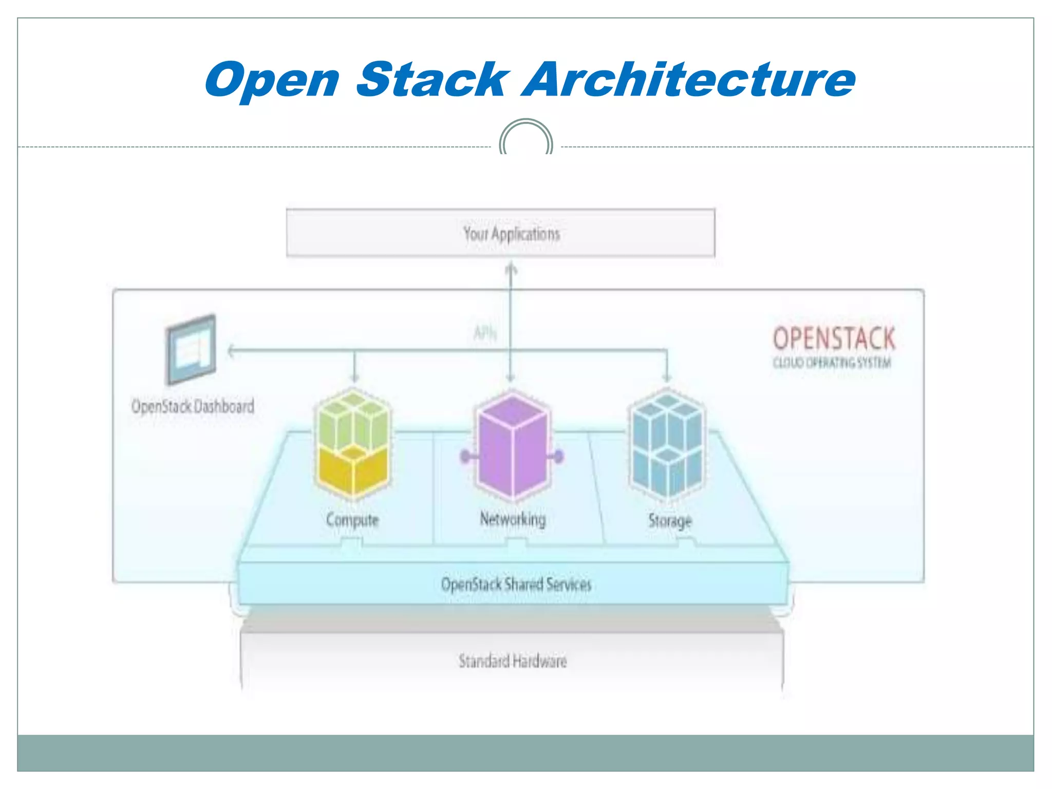 Open Stack Architecture 
 