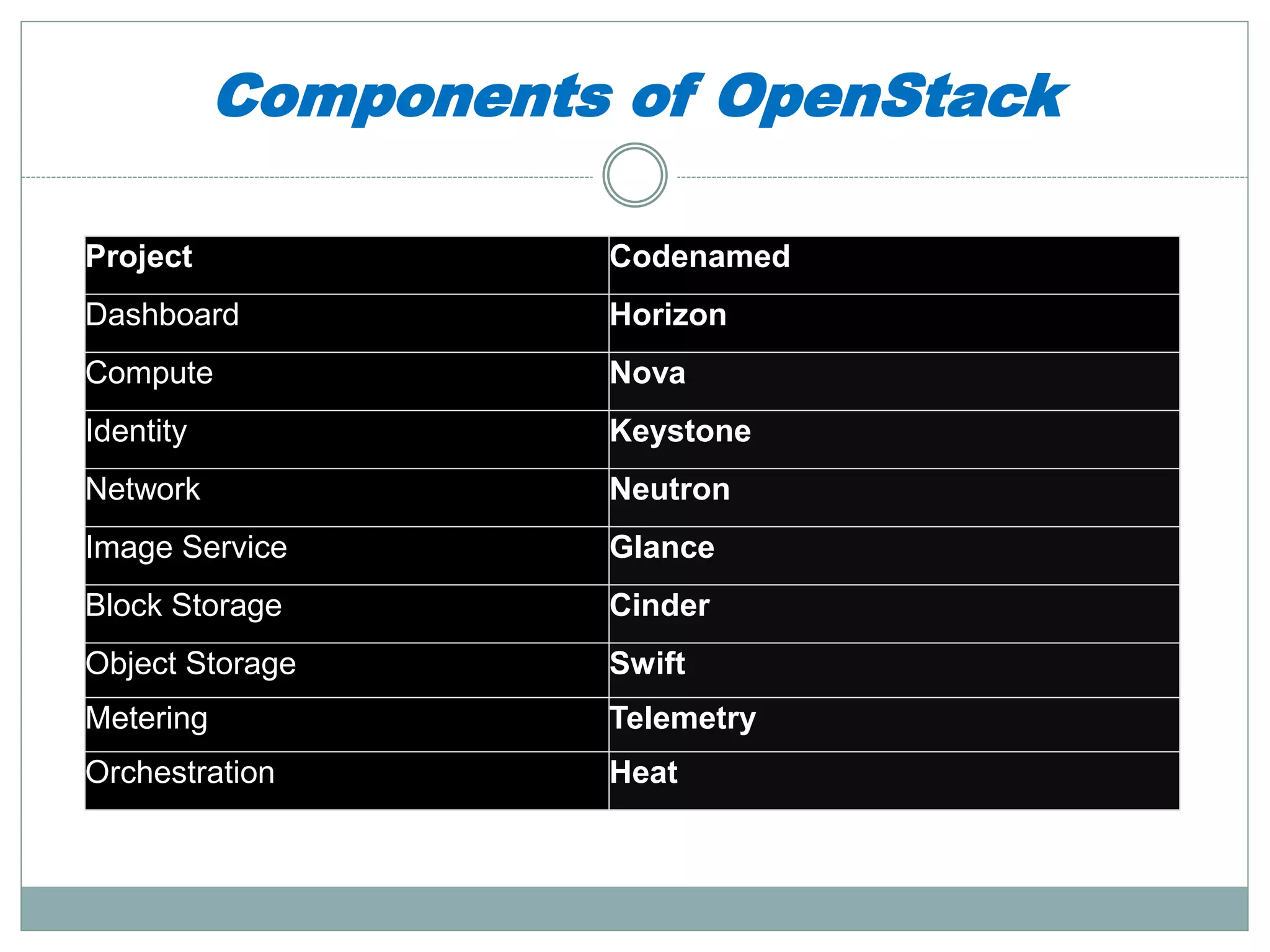 Components of OpenStack 
Project Codenamed 
Dashboard Horizon 
Compute Nova 
Identity Keystone 
Network Neutron 
Image Service Glance 
Block Storage Cinder 
Object Storage Swift 
Metering Telemetry 
Orchestration Heat 
 