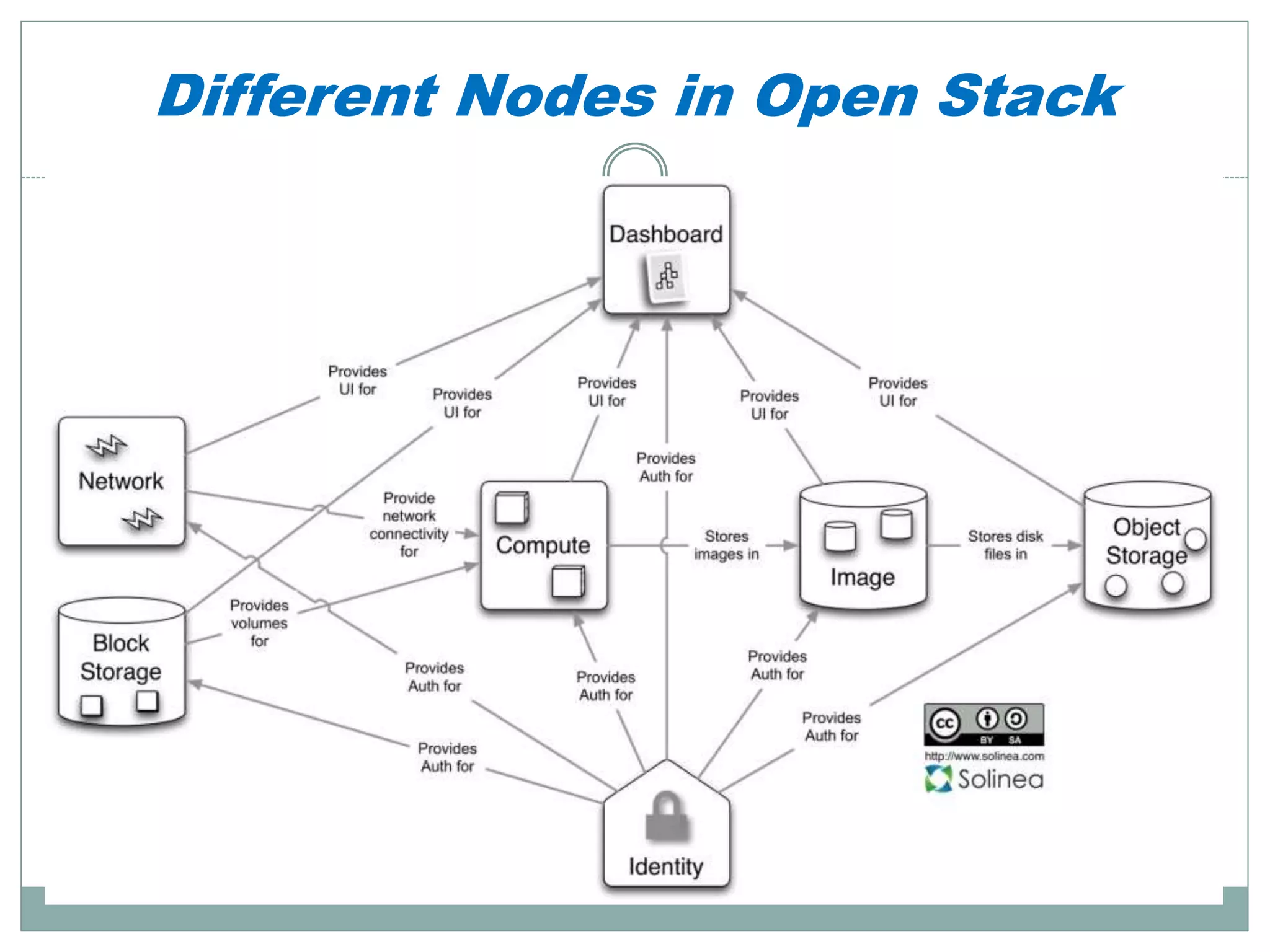 Different Nodes in Open Stack 
 
