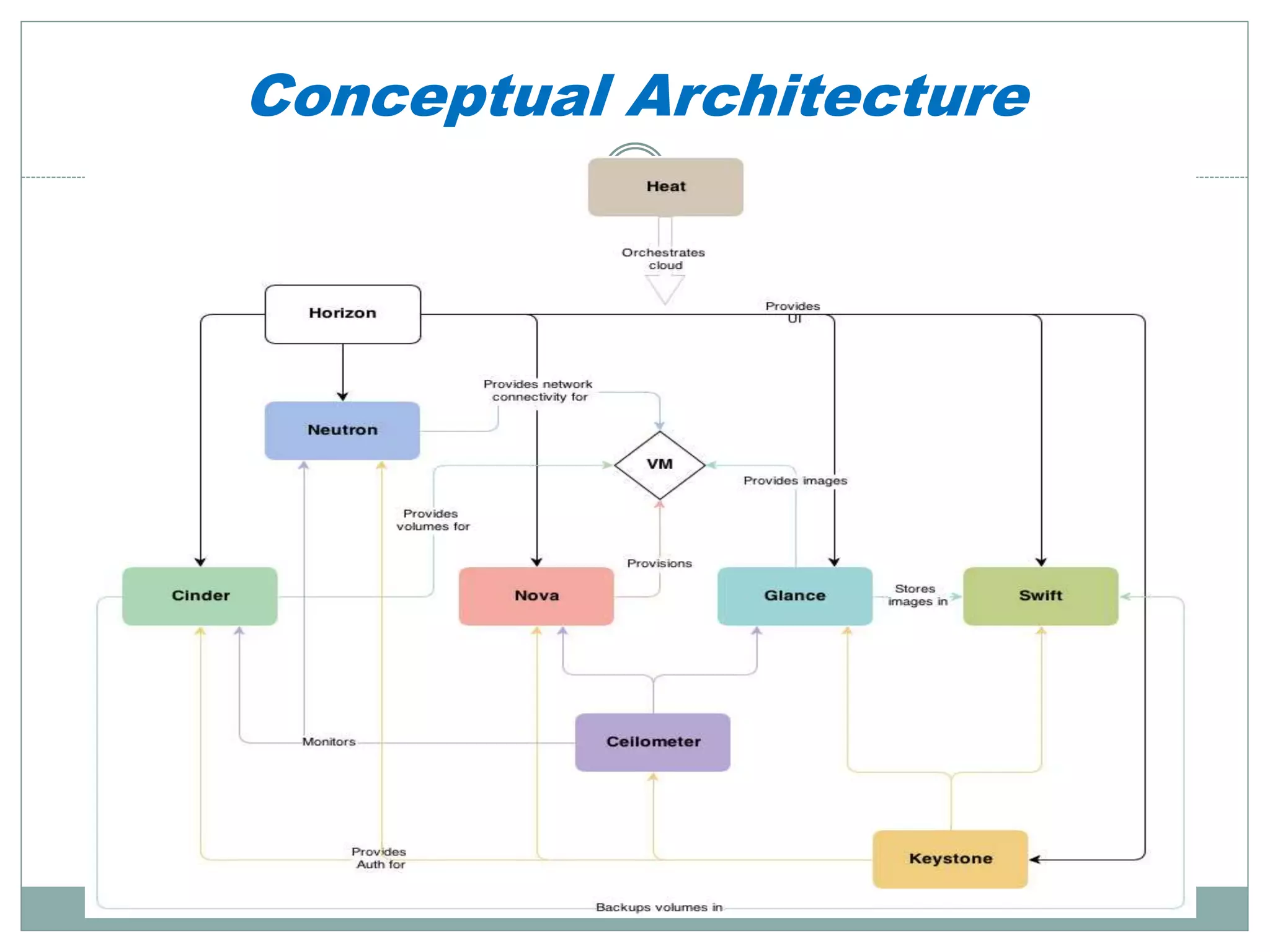 Conceptual Architecture 
 