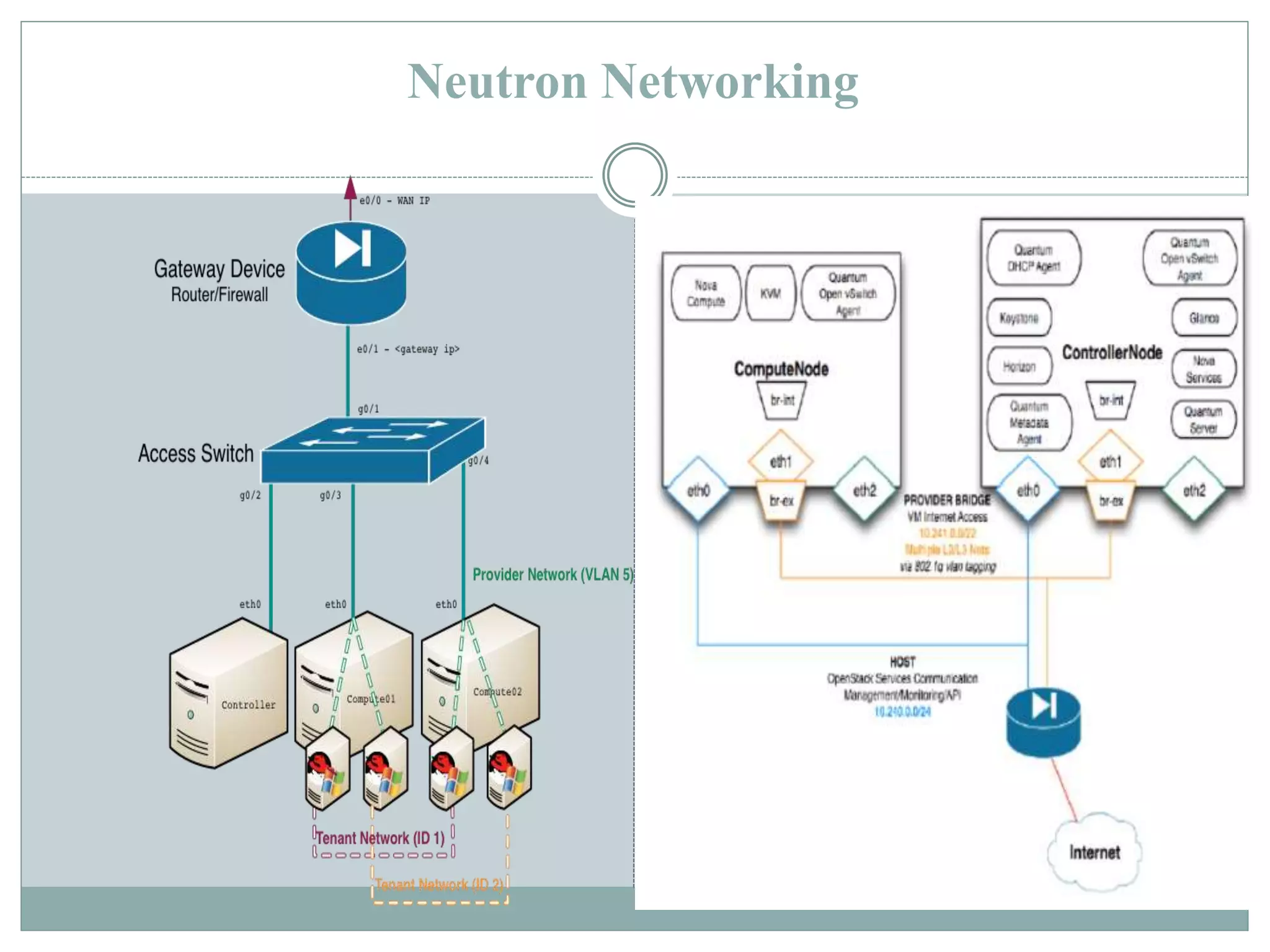 Neutron Networking 
 