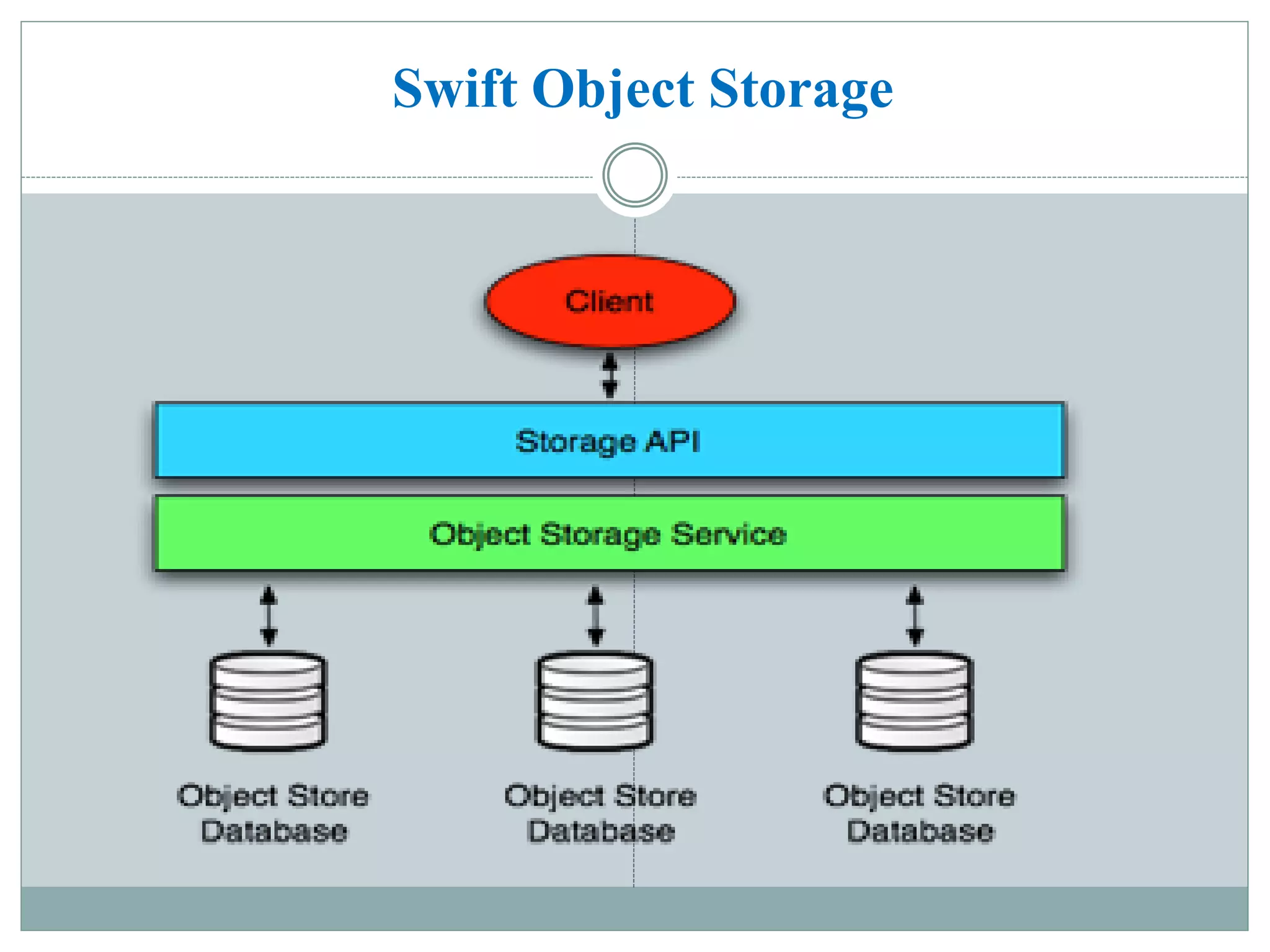 Swift Object Storage 
 