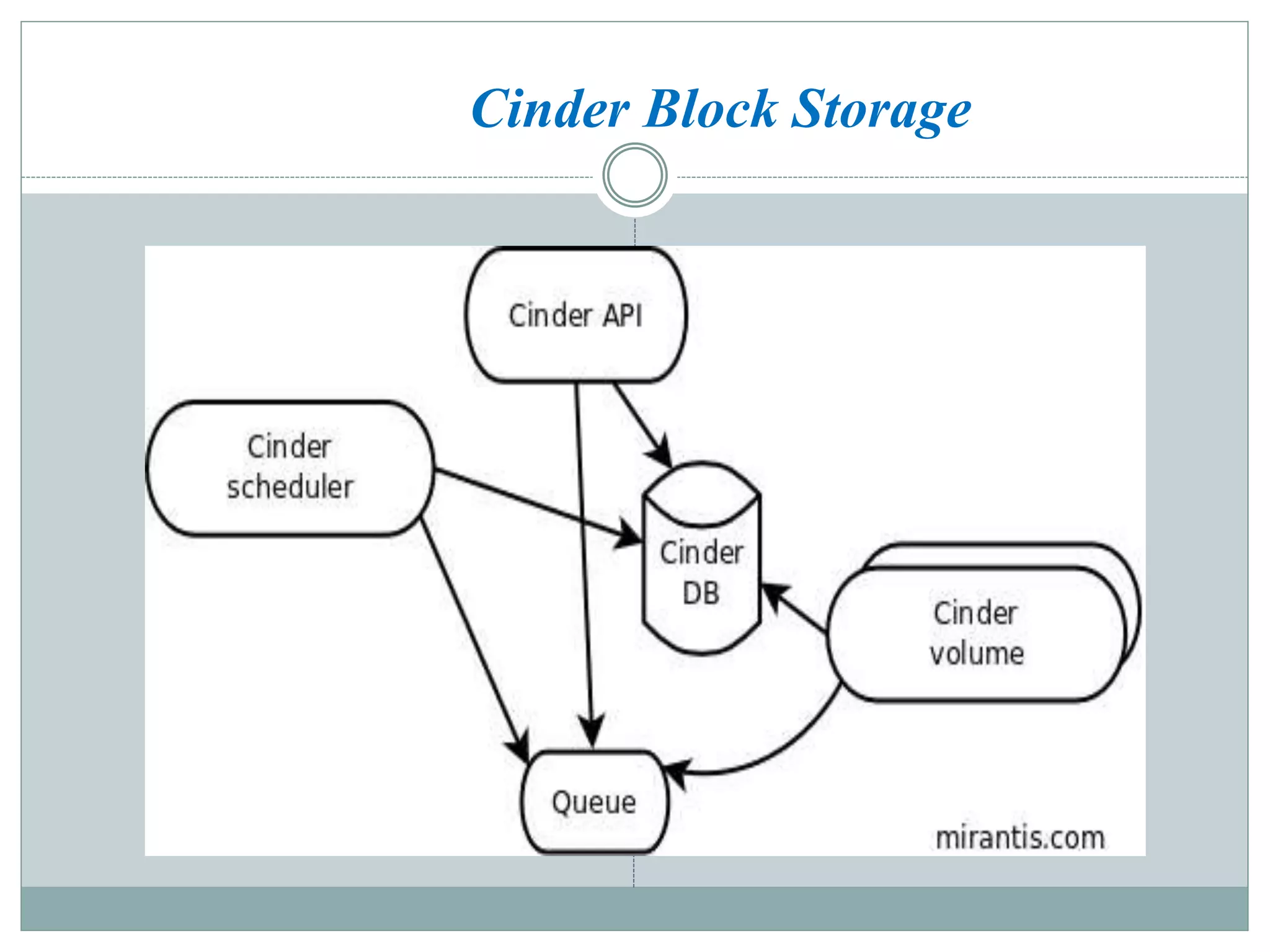 Cinder Block Storage 
 