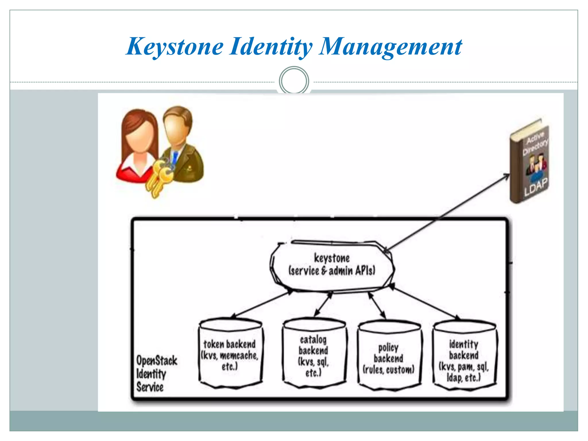 Keystone Identity Management 
 