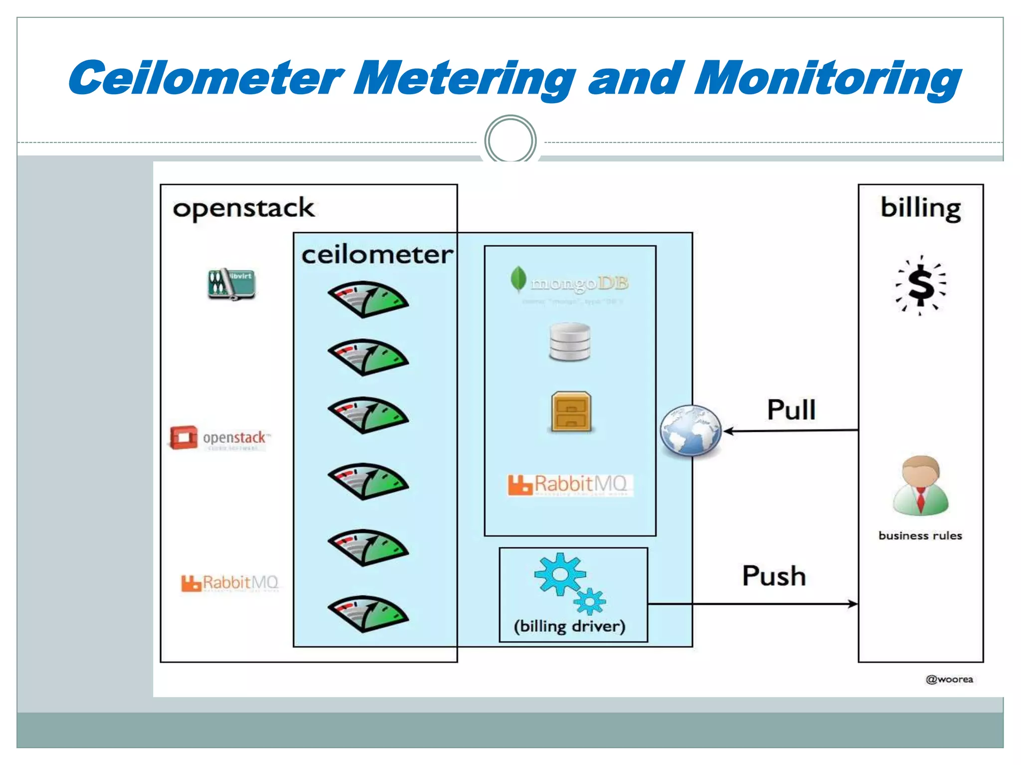 Ceilometer Metering and Monitoring 
 