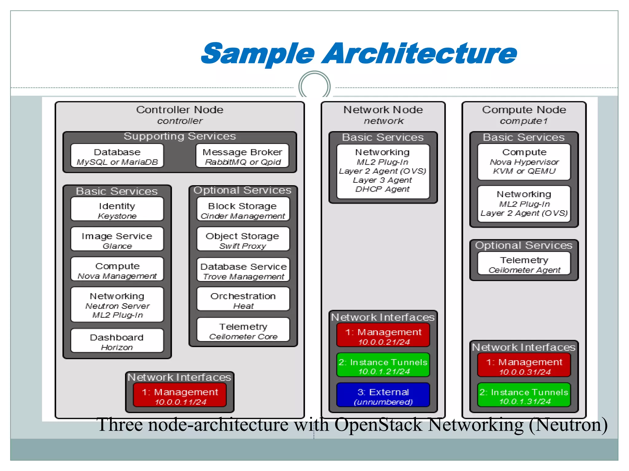 Sample Architecture 
Three node-architecture with OpenStack Networking (Neutron) 
 