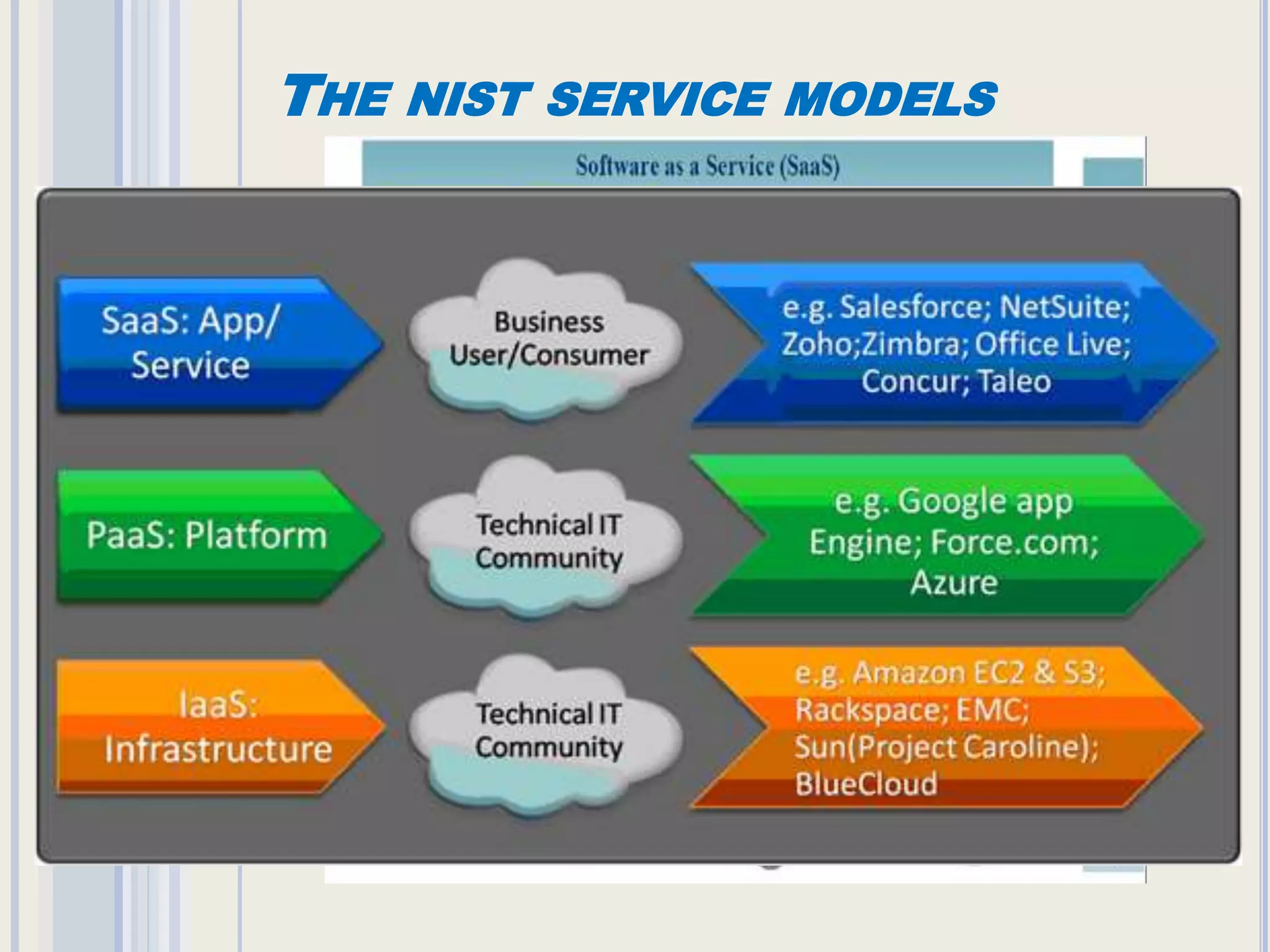 THE NIST SERVICE MODELS 
 