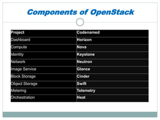 Components of OpenStack 
Project Codenamed 
Dashboard Horizon 
Compute Nova 
Identity Keystone 
Network Neutron 
Image Service Glance 
Block Storage Cinder 
Object Storage Swift 
Metering Telemetry 
Orchestration Heat 
 