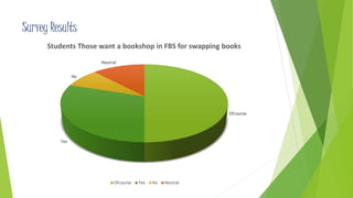 Survey Results 
Students Those want a bookshop in FBS for swapping books 
Ofcourse 
Yes 
No 
Neutral 
Ofcourse Yes No Neutral 
 