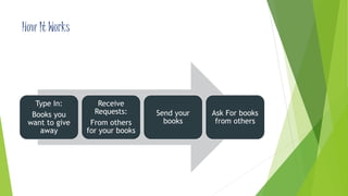 How It Works 
Type In: 
Books you 
want to give 
away 
Receive 
Requests: 
From others 
for your books 
Send your 
books 
Ask For books 
from others 
 