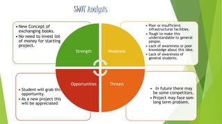 SWOT Analysis 
• In future there may 
be some competitors. 
• Project may face som 
long term problem. 
• Student will grab this 
opportunity. 
• As a new project this 
will be appreciated 
• Poor or insufficient 
infrastructural facilities. 
• Tough to make this 
understandable to general 
people. 
• Lack of awareness or poor 
knowledge about this idea. 
• Lack of awareness of 
general students. 
• New Concept of 
exchanging books. 
• No need to invest lot 
of money for starting 
project. 
Strength Weakness 
Opportunities Threats 
 
