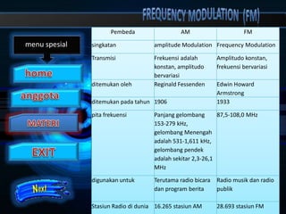 Pemodulasian Gelombang AM dan FM | PPTX